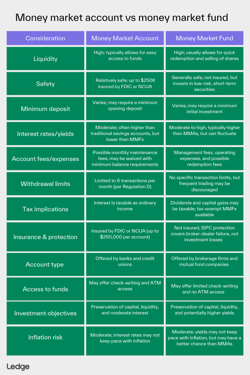 money market account vs money market fund